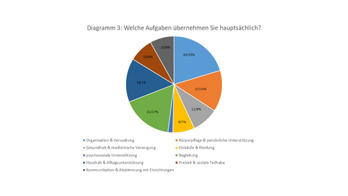 Diagramm: Aufgaben der Angehörigen