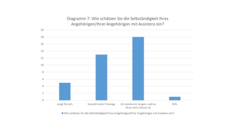 Diagramm: Selbständigkeit der Angehörigen mit Assistenz