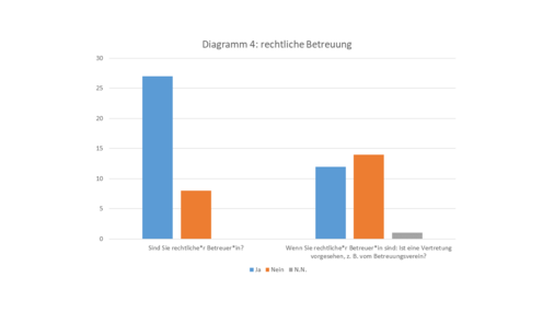 Diagramm: rechtliche Betreuung