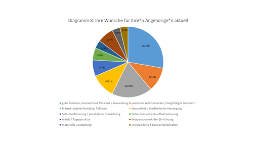 Diagramm: Wünsche für zu pflegende Angehörige aktuell