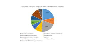 Diagramm: Aufgaben weiterhin