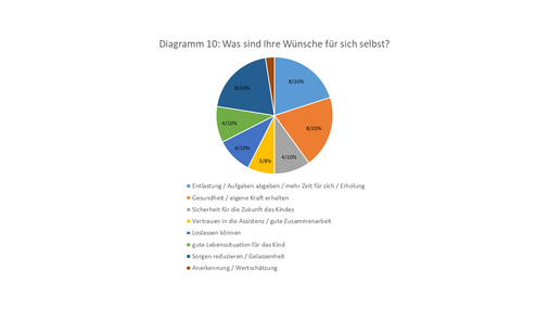 Diagramm: eigene Wünsche